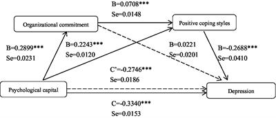 Relationship between psychological capital and depression in Chinese physicians: The mediating role of organizational commitment and coping style